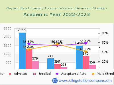 Clayton  State University 2023 Acceptance Rate By Gender chart