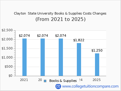 Clayton  State University 2025 books & supplies cost chart