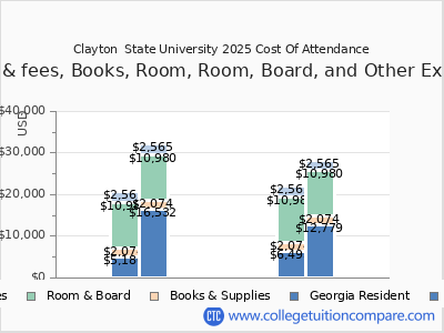 Clayton  State University 2025 COA (cost of attendance) chart