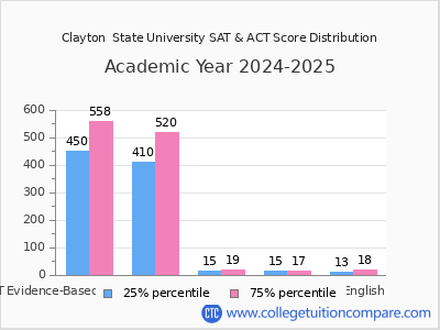 Clayton  State University 2025 SAT and ACT Score Chart