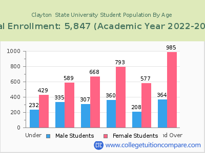 Clayton  State University 2023 Student Population by Age chart