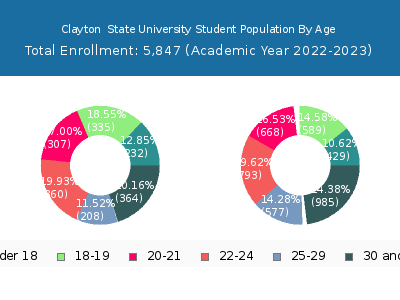 Clayton  State University 2023 Student Population Age Diversity Pie chart