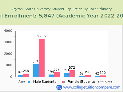 Clayton  State University 2023 Student Population by Gender and Race chart