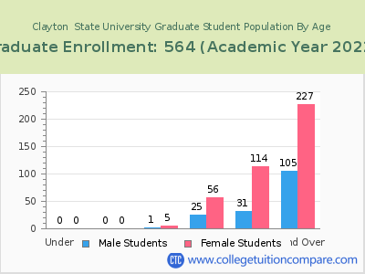 Clayton  State University 2023 Graduate Enrollment by Age chart