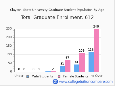 Clayton  State University 2025 Graduate Enrollment by Age chart