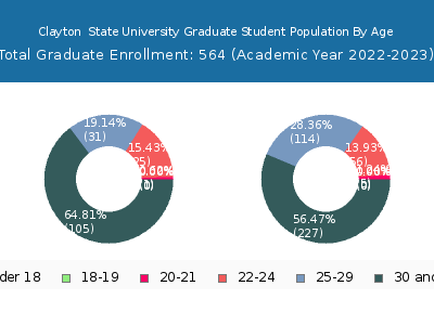 Clayton  State University 2023 Graduate Enrollment Age Diversity Pie chart