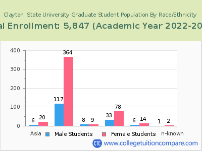 Clayton  State University 2023 Graduate Enrollment by Gender and Race chart