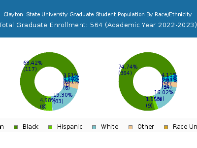 Clayton  State University 2023 Graduate Enrollment by Gender and Race chart