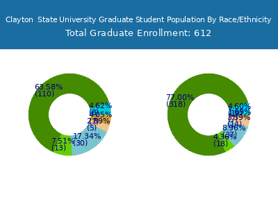 Clayton  State University 2025 Graduate Enrollment by Gender and Race chart