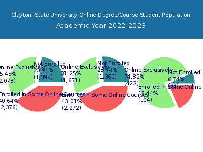 Clayton  State University 2023 Online Student Population chart
