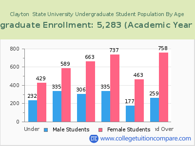 Clayton  State University 2023 Undergraduate Enrollment by Age chart