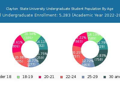 Clayton  State University 2023 Undergraduate Enrollment Age Diversity Pie chart