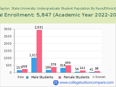 Clayton  State University 2023 Undergraduate Enrollment by Gender and Race chart