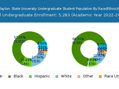 Clayton  State University 2023 Undergraduate Enrollment by Gender and Race chart