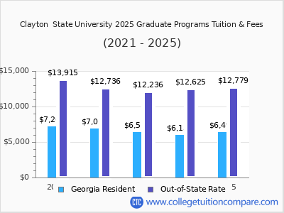 Clayton  State University 2025 graduate tuition chart