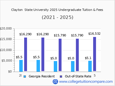 Clayton  State University 2025 undergraduate tuition chart