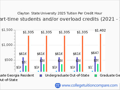 Clayton  State University 2025 cost per credit hour chart