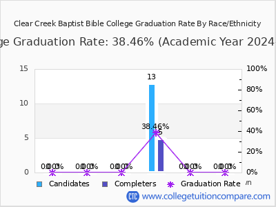 Clear Creek Baptist Bible College graduation rate by race