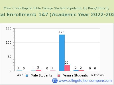 Clear Creek Baptist Bible College 2023 Student Population by Gender and Race chart