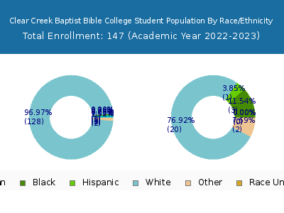 Clear Creek Baptist Bible College 2023 Student Population by Gender and Race chart