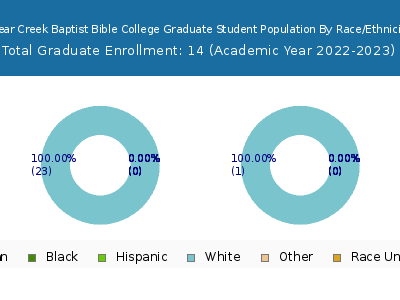 Clear Creek Baptist Bible College 2023 Graduate Enrollment by Gender and Race chart