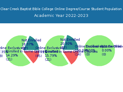 Clear Creek Baptist Bible College 2023 Online Student Population chart