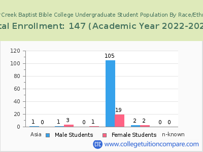 Clear Creek Baptist Bible College 2023 Undergraduate Enrollment by Gender and Race chart