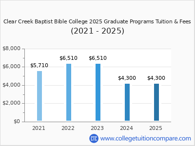 Clear Creek Baptist Bible College 2025 graduate tuition chart