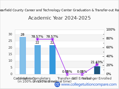 Clearfield County Career and Technology Center 2025 Graduation Rate chart