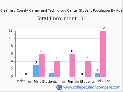 Clearfield County Career and Technology Center 2024 Student Population by Age chart