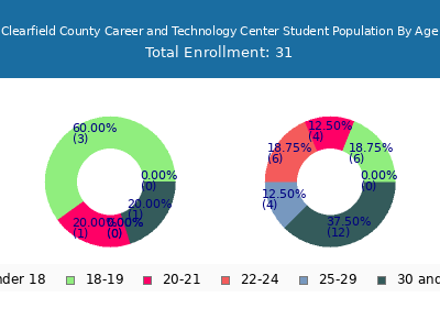 Clearfield County Career and Technology Center 2024 Student Population Age Diversity Pie chart