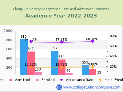 Cleary University 2023 Acceptance Rate By Gender chart