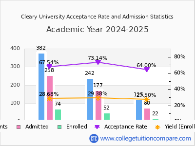 Cleary University 2025 Acceptance Rate By Gender chart