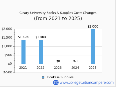 Cleary University 2025 books & supplies cost chart