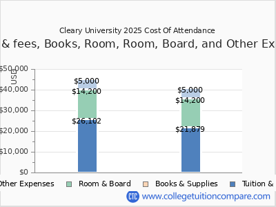 Cleary University 2025 COA (cost of attendance) chart