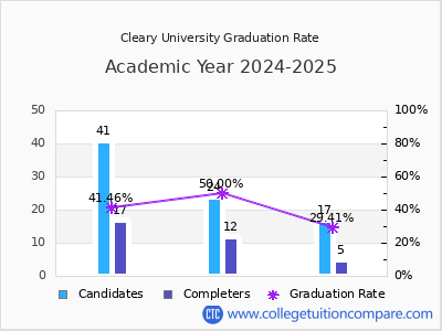 Cleary University graduation rate by gender