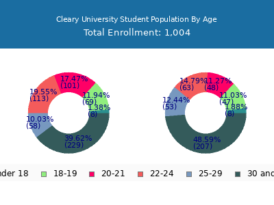 Cleary University 2025 Student Population Age Diversity Pie chart