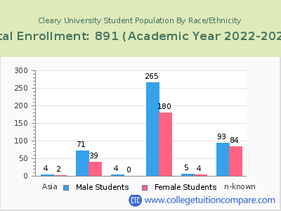 Cleary University 2023 Student Population by Gender and Race chart