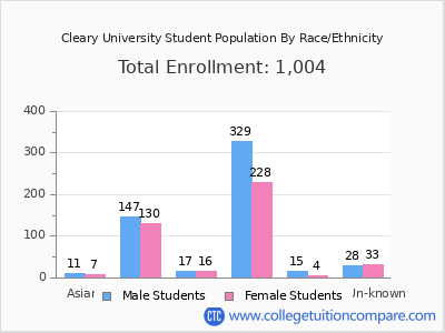 Cleary University 2025 Student Population by Gender and Race chart