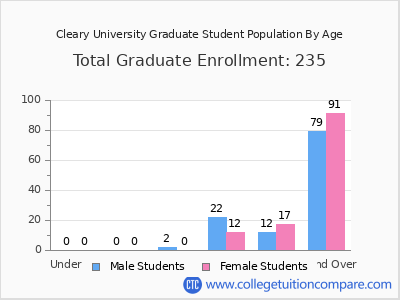 Cleary University 2025 Graduate Enrollment by Age chart