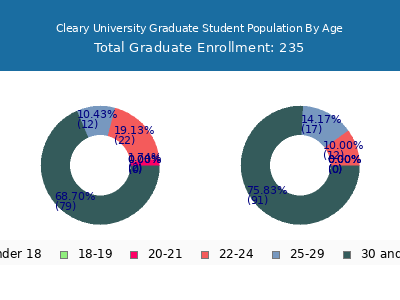 Cleary University 2025 Graduate Enrollment Age Diversity Pie chart
