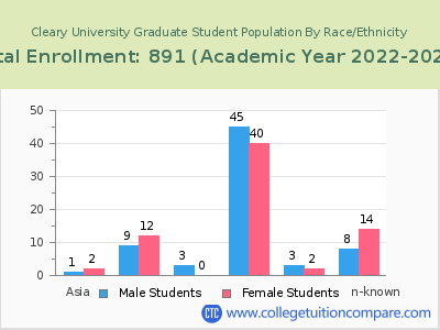 Cleary University 2023 Graduate Enrollment by Gender and Race chart