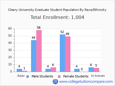 Cleary University 2025 Graduate Enrollment by Gender and Race chart