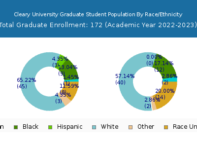 Cleary University 2023 Graduate Enrollment by Gender and Race chart