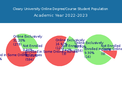 Cleary University 2023 Online Student Population chart