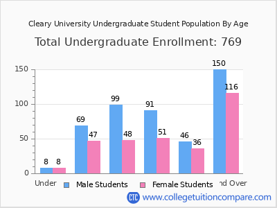 Cleary University 2025 Undergraduate Enrollment by Age chart