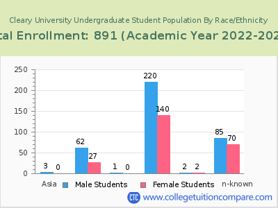 Cleary University 2023 Undergraduate Enrollment by Gender and Race chart