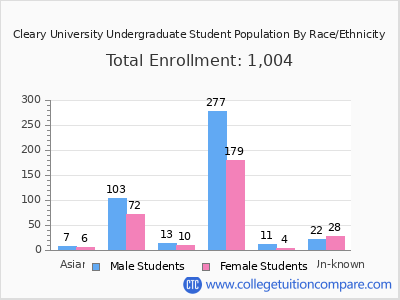 Cleary University 2025 Undergraduate Enrollment by Gender and Race chart