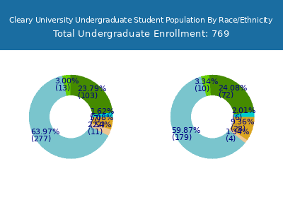 Cleary University 2025 Undergraduate Enrollment by Gender and Race chart