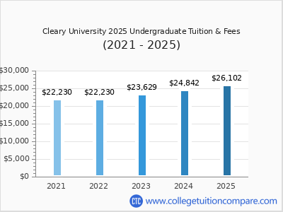Cleary University 2025 undergraduate tuition chart